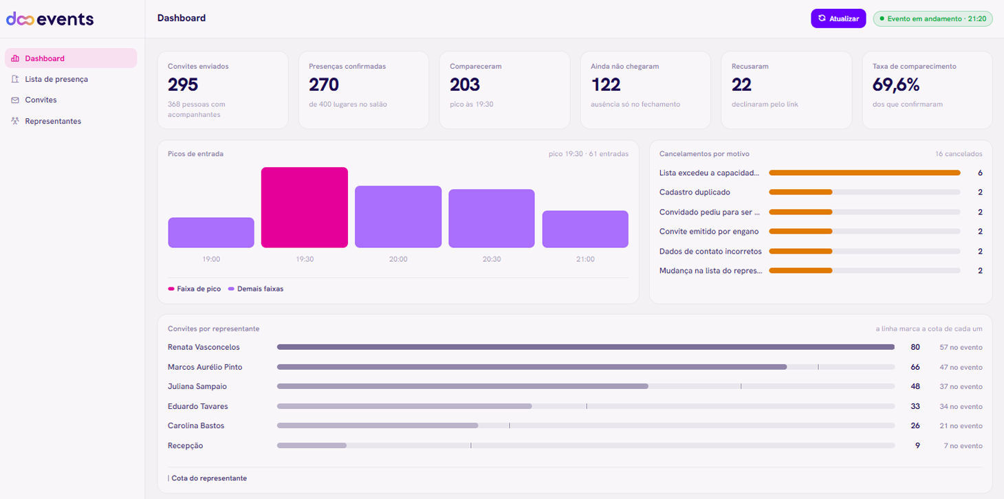 Dashboard da gestão de convites, com convites enviados, presenças confirmadas, picos de entrada e convites por representante